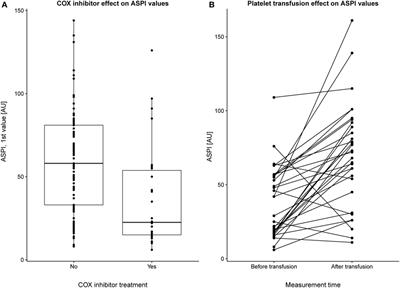 Assessment of Platelet Function in Traumatic Brain Injury—A Retrospective Observational Study in the Neuro-Critical Care Setting